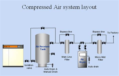 compressed air pipe testing|compressed air testing methods.